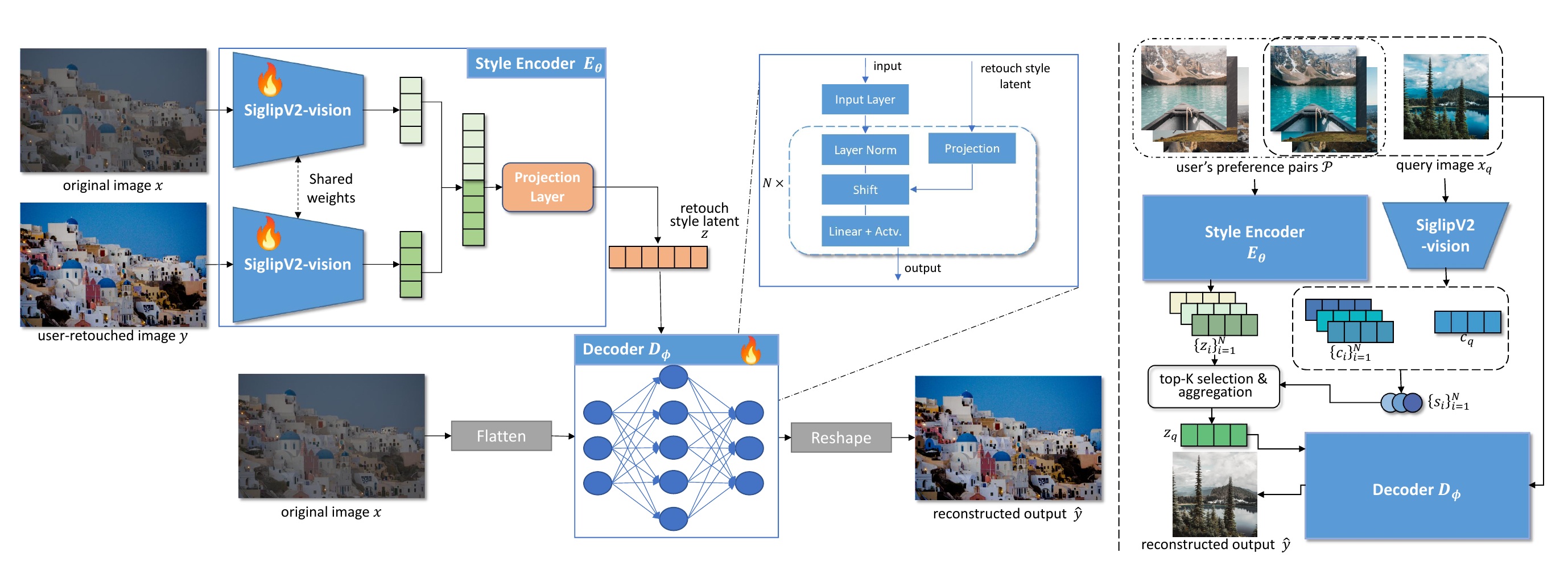 Asymmetric auto-encoder and retrieval-augmented retouching architecture